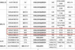 工信部的最新一批《减免车辆购置税的新能源汽车车型目录》公布