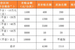 追加1000万元！成都高新区发放第二轮汽车消费奖励