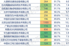 鲁南制药“中国企业发明专利授权率TOP100排行榜”第39名