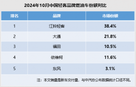 江铃福特轻客持续热销，份额第一彰显中国轻客第一品牌实力