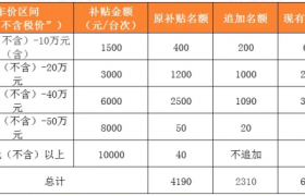 追加1000万元！成都高新区发放第二轮汽车消费奖励